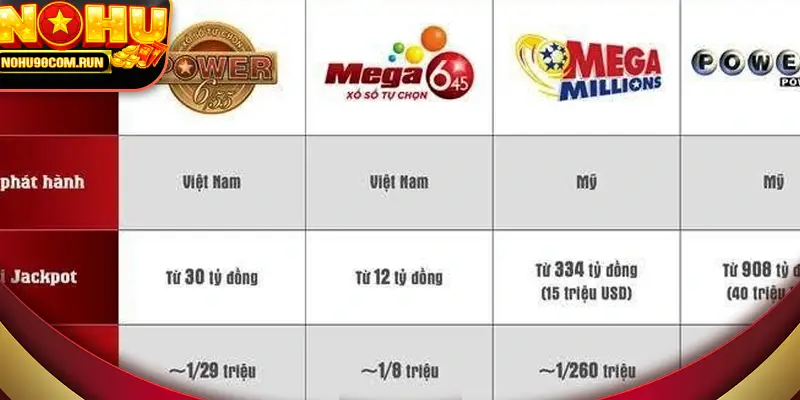 Sơ đồ minh họa xác suất trúng thưởng xổ số vietlott Mega 6/45 và Power 6/55